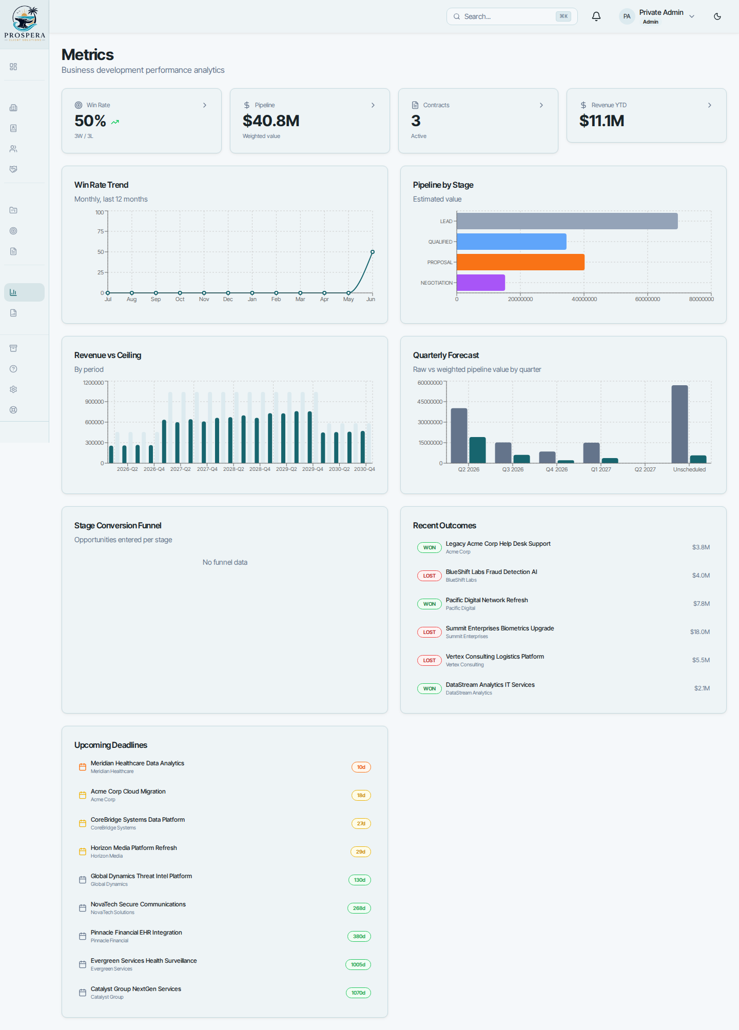 Tableau de bord des indicateurs CRM de vente : tendance du taux de réussite, santé du pipeline, performance des commerciaux et prévision trimestrielle