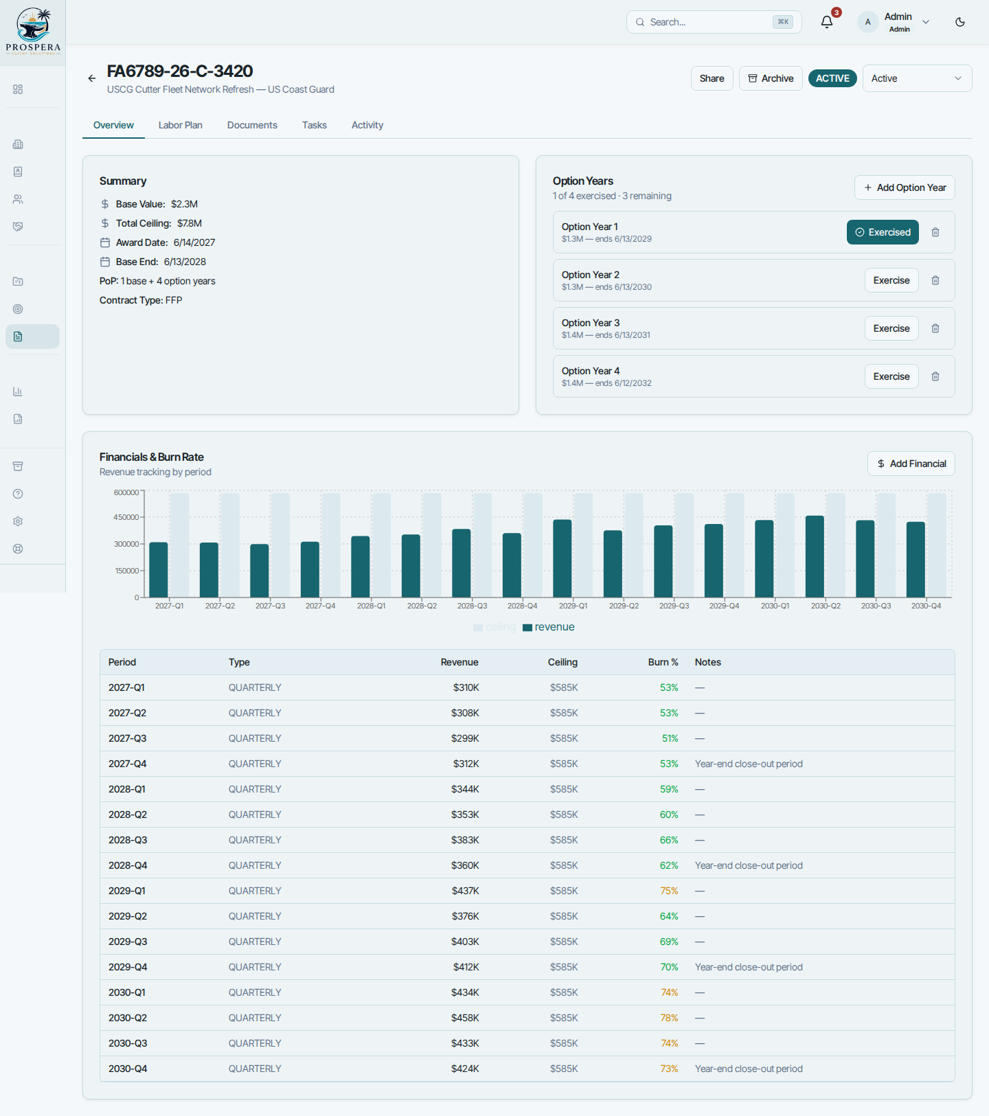 GovCon contract detail with option years, ceiling value, and quarterly burn-rate chart