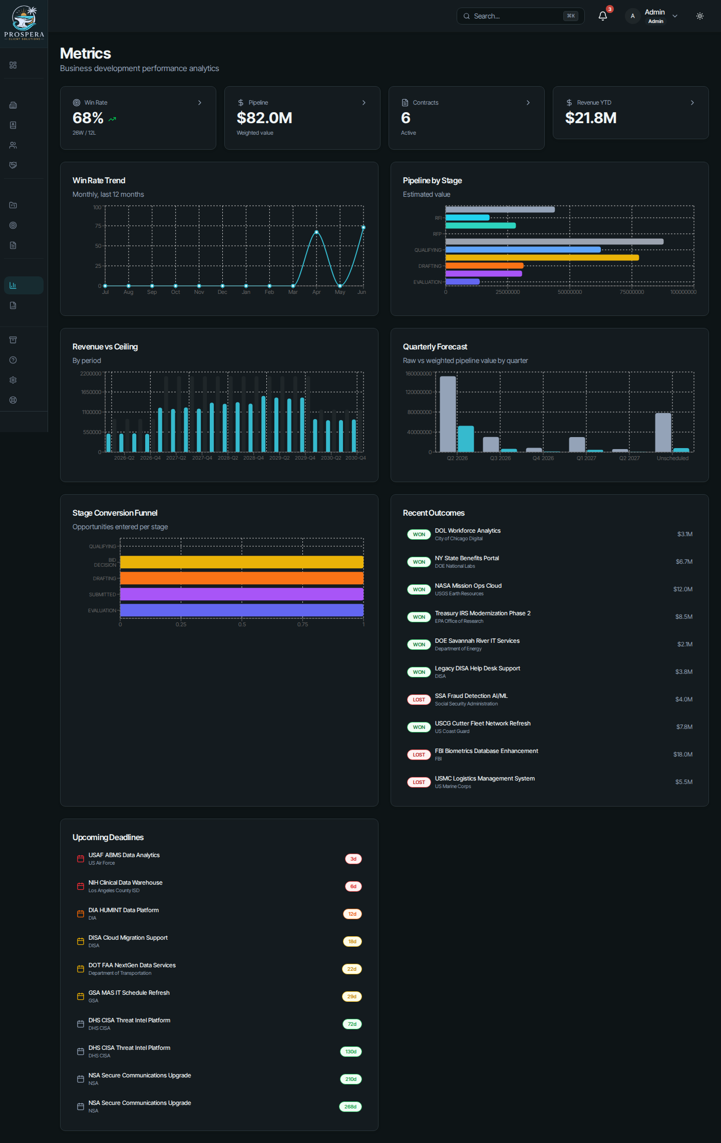 GovCon CRM metrics dashboard: win-rate trend, pipeline by stage, and weighted quarterly forecast