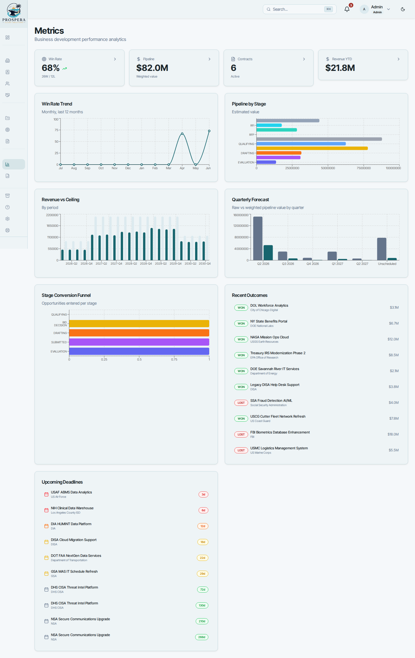 GovCon CRM metrics dashboard: win-rate trend, pipeline by stage, and weighted quarterly forecast